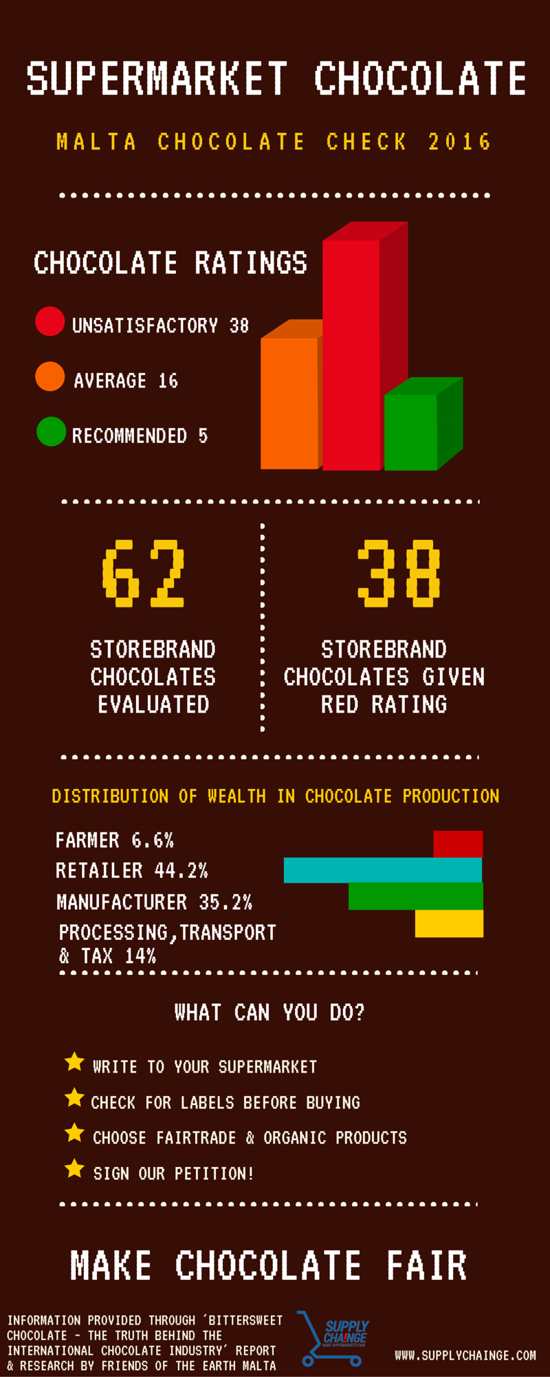 Malta Chocolate Check More than Half of Supermarket Store Brand